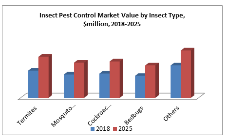Insect Pest Control Market Value by Insect Type, $million, 2018-2025